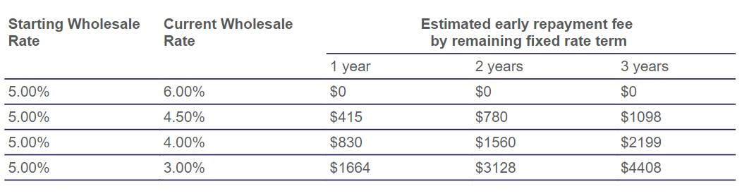 Table of examples of the potential early repayment fee