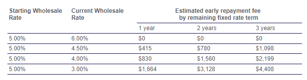 Potential early repayment fee example